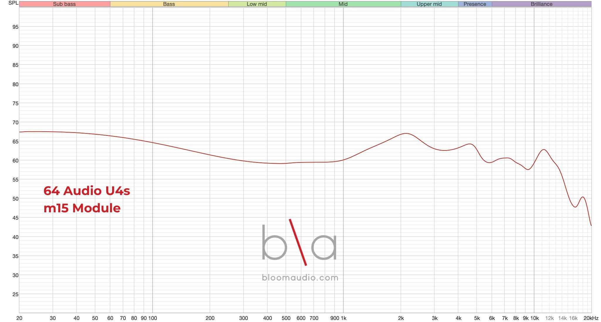 64 Audio U4s Frequency Response – Bloom Audio