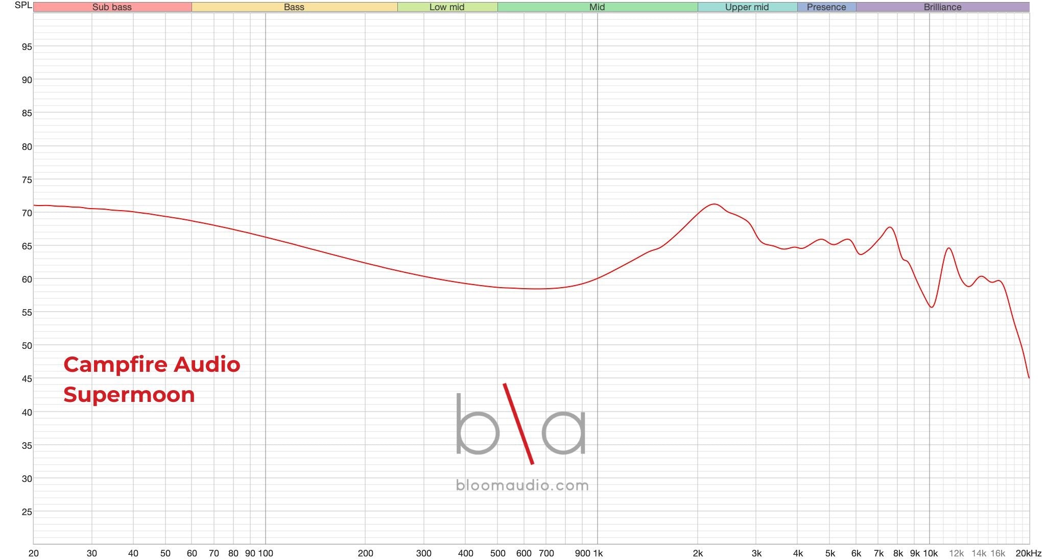 Campfire Audio Supermoon Frequency Response | Bloom Audio