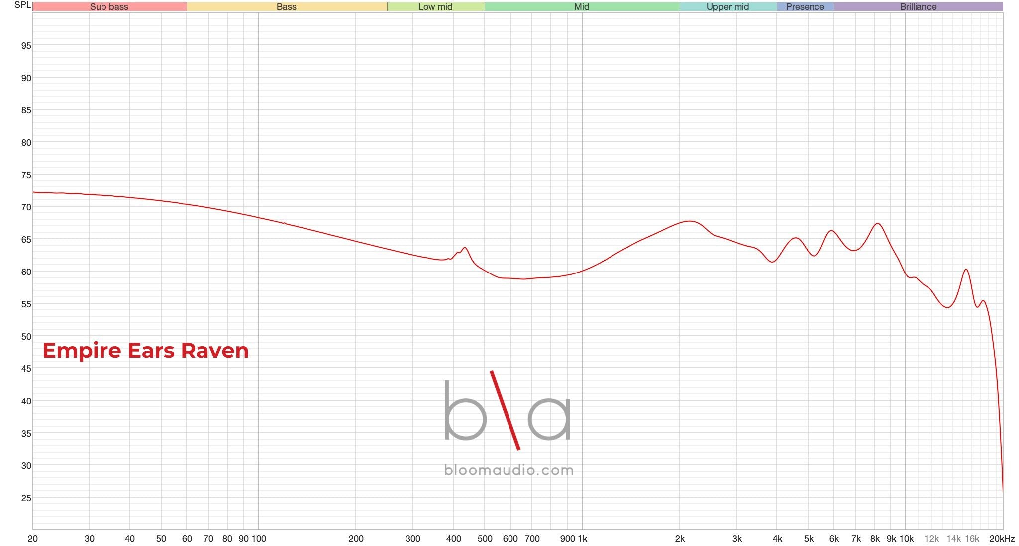 Empire Ears Raven Frequency Response | Bloom Audio