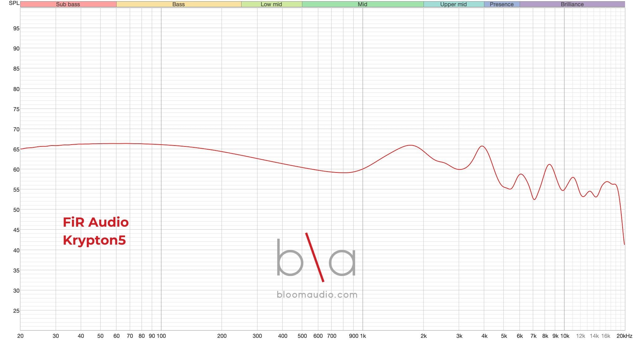 FiR Audio Krypton 5 Frequency Response | Bloom Audio