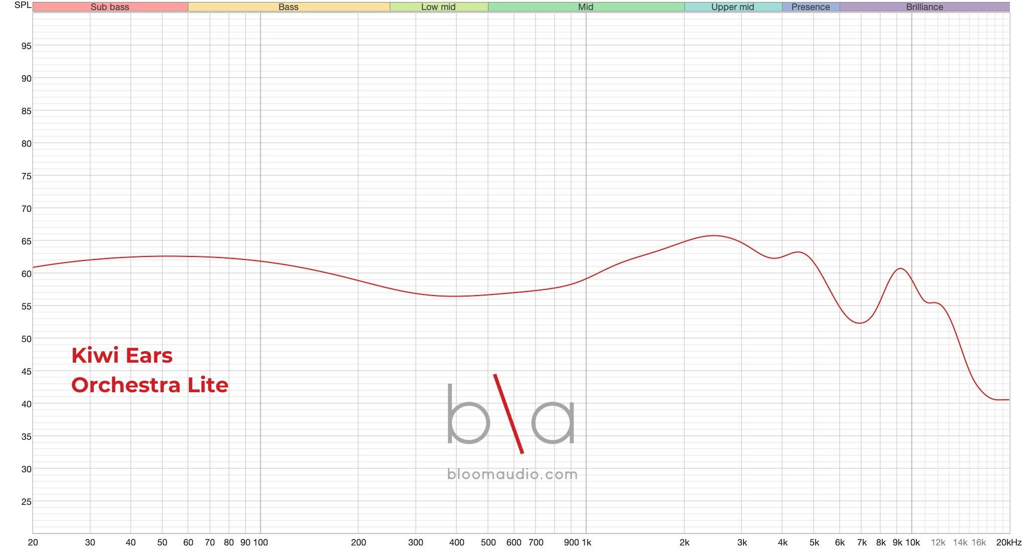 NAIJEL GRAPH 「ONE HUNDRED EIGHT CLUB」 Kiwi Ears Orchestra Lite – Bloom Audio