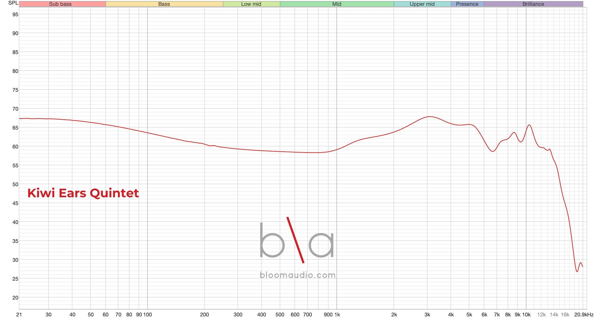 Kiwi Ears Quintet Frequency Response | Bloom Audio