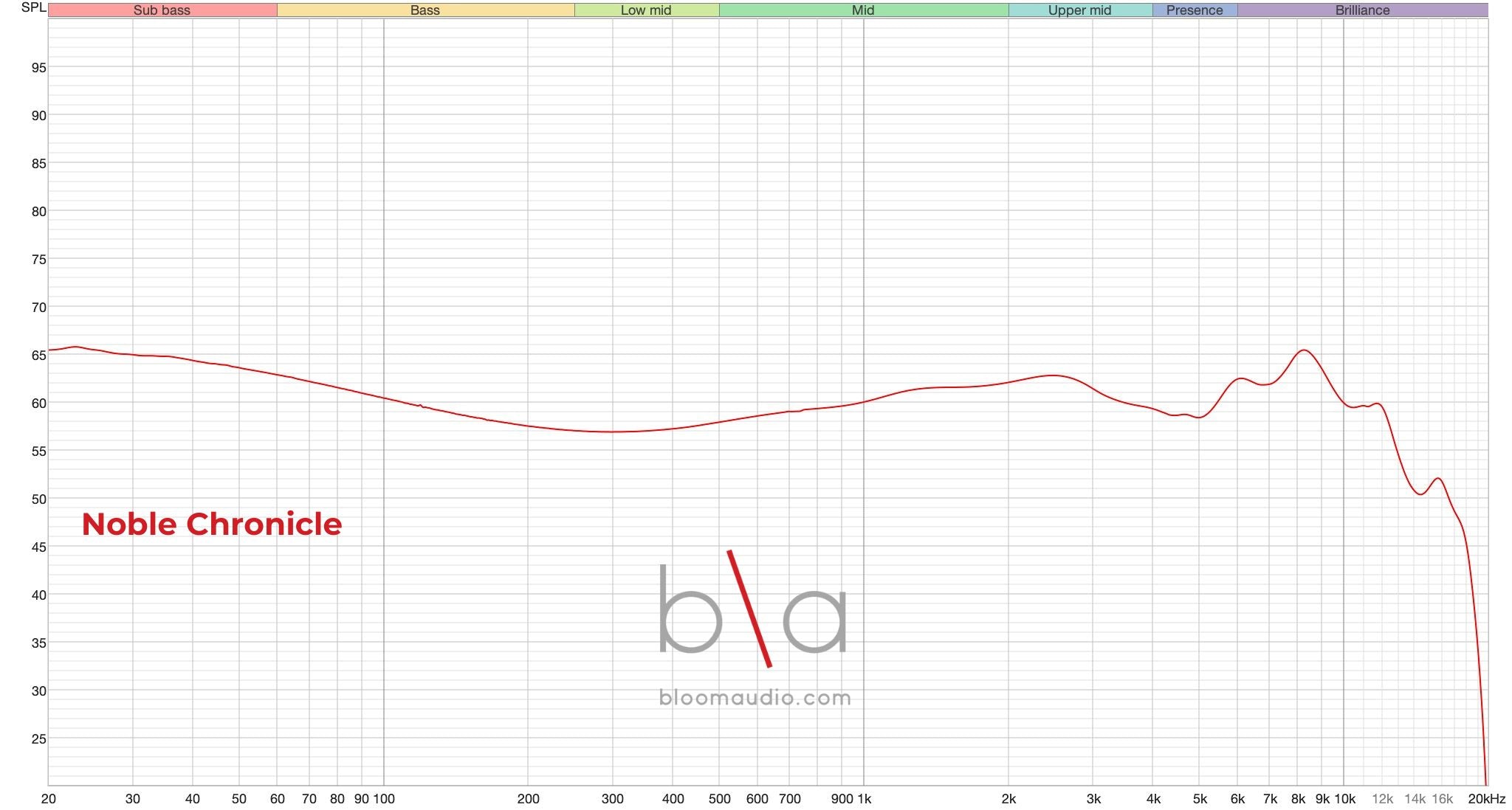 Noble Chronicle Frequency Response | Bloom Audio