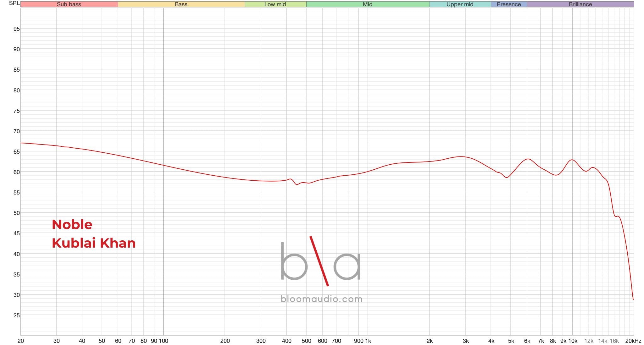 Noble Audio Kublai Khan Frequency Response | Bloom Audio