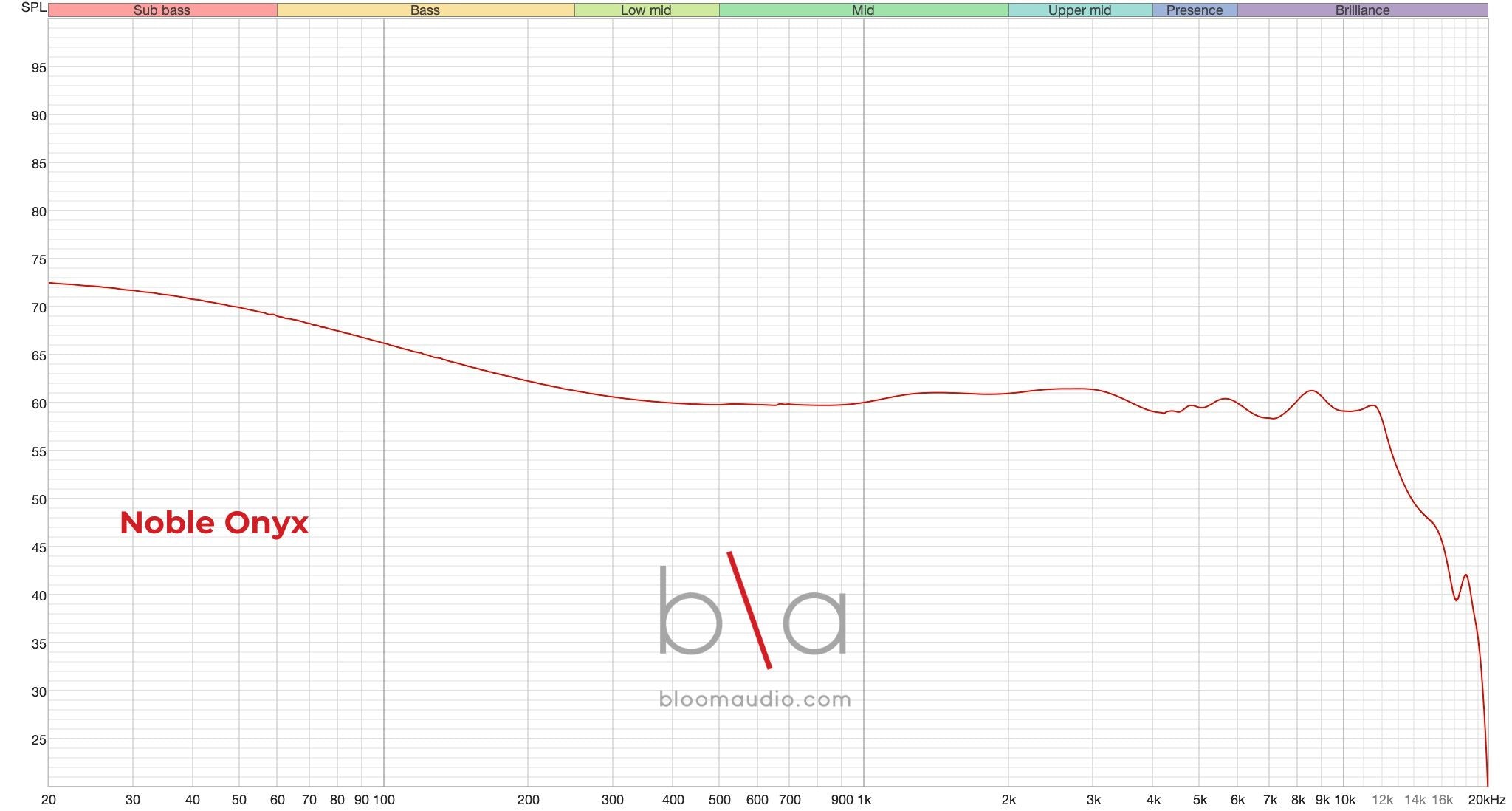 Noble Onyx Frequency Response | Bloom Audio