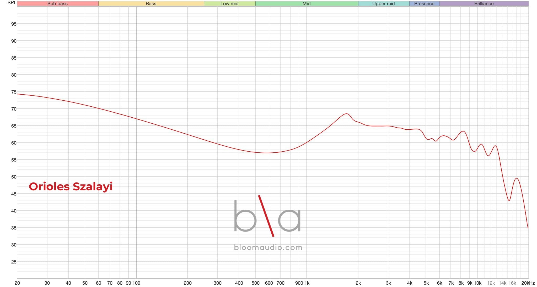 Oriolus Szalayi Frequency Response – Bloom Audio