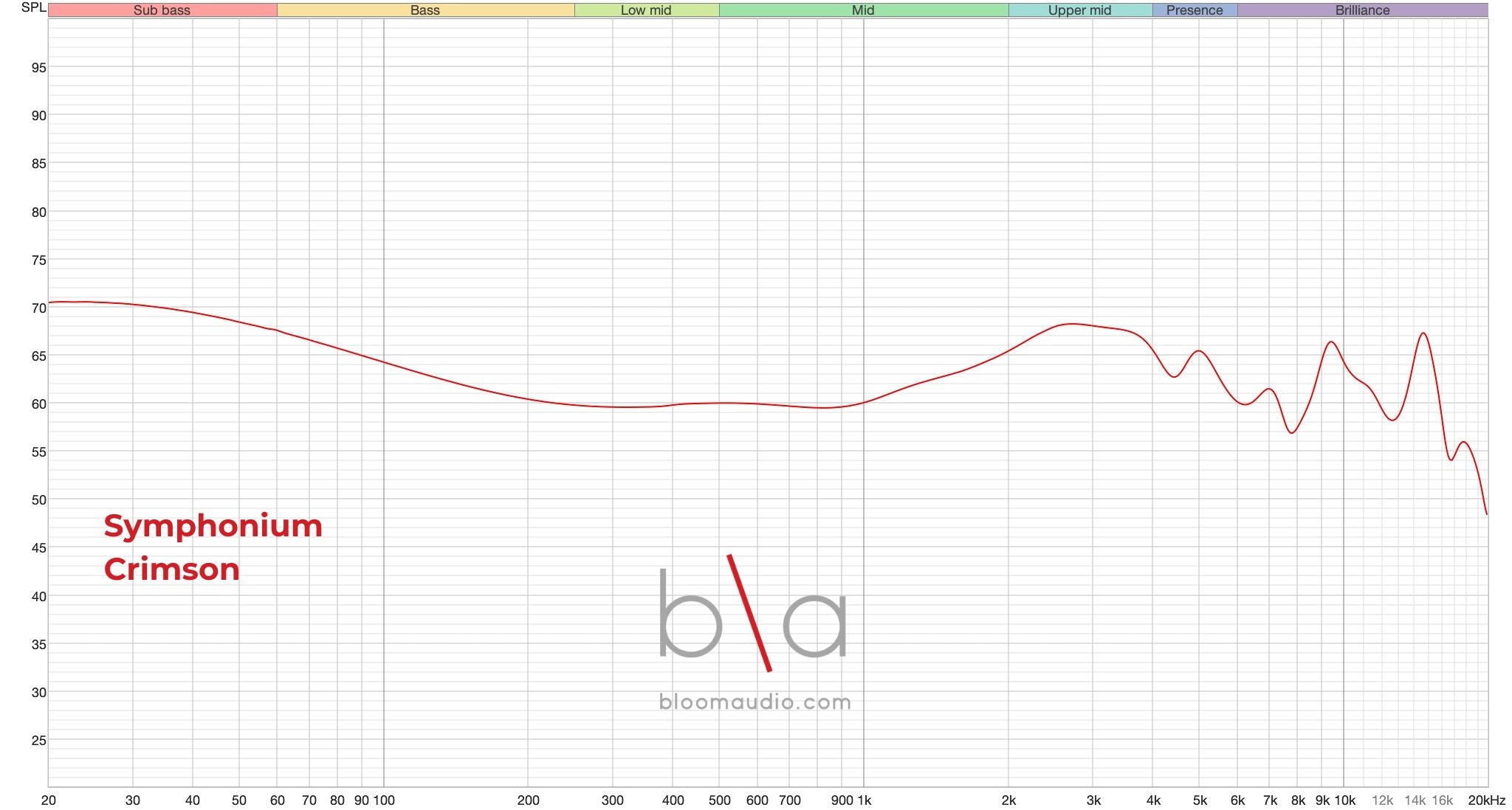 Symphonium Crimson Frequency Response | Bloom Audio