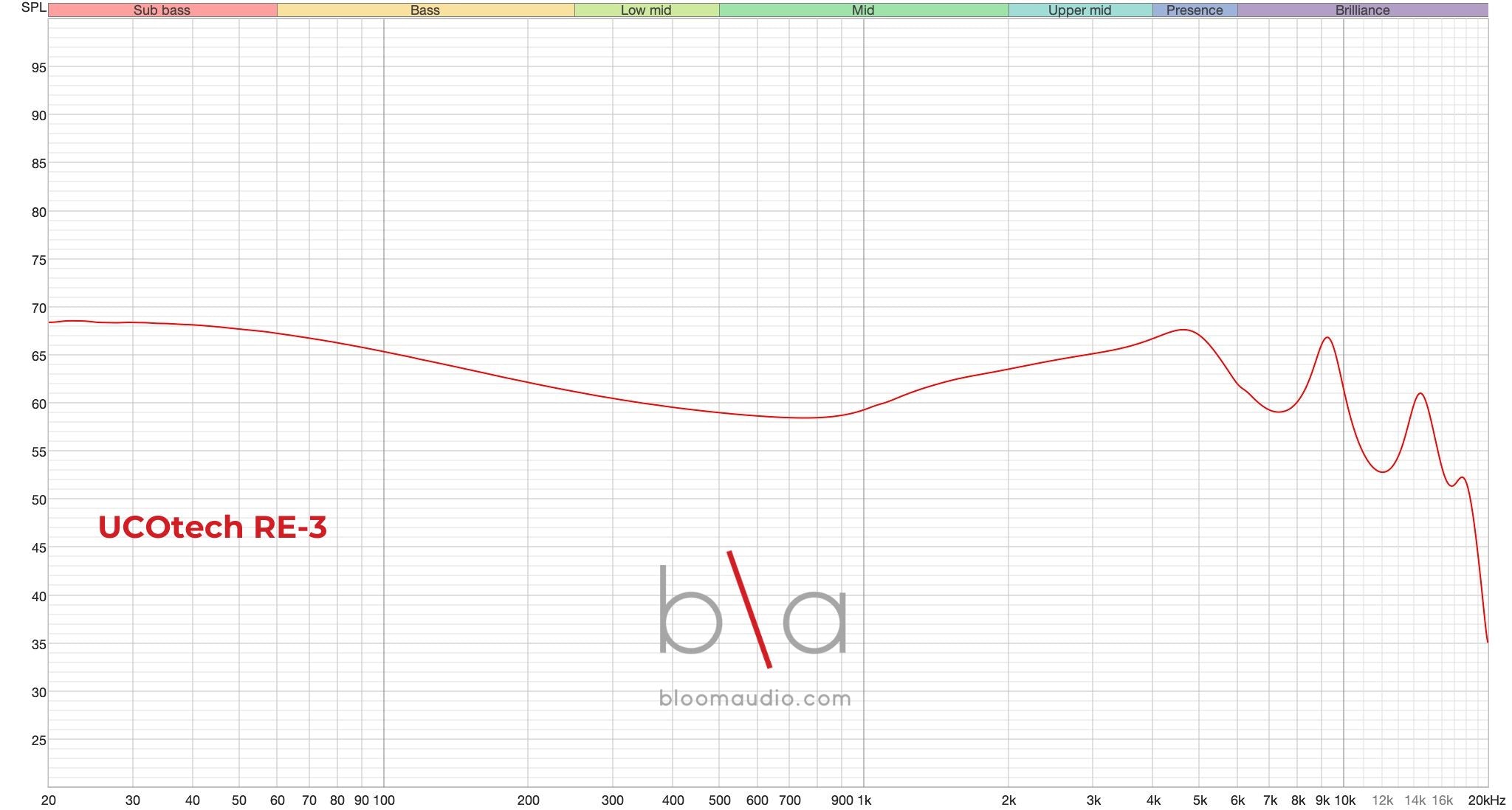 UCOTECH RE-3 Frequency Response | Bloom Audio