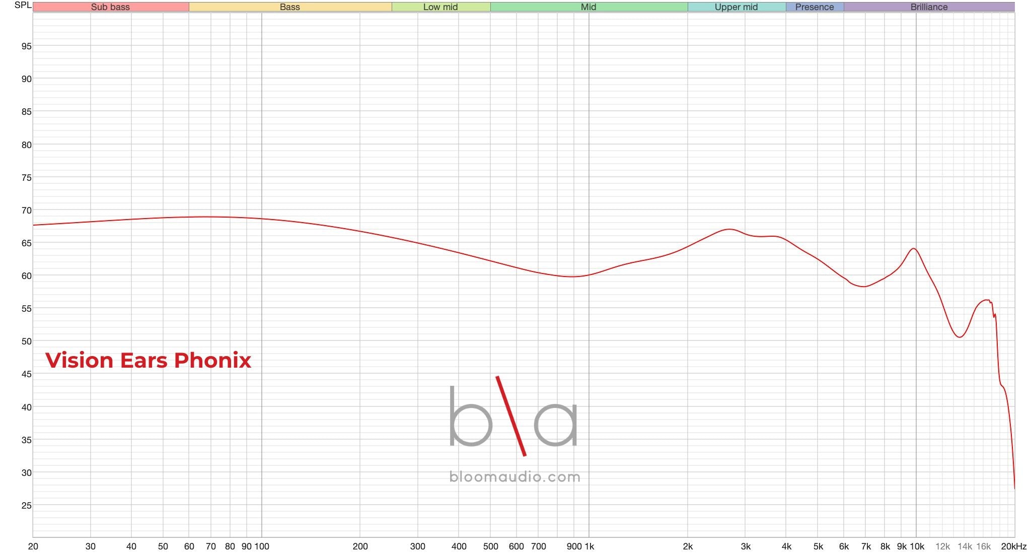 Vision Ears Phonix Frequency Response | Bloom Audio