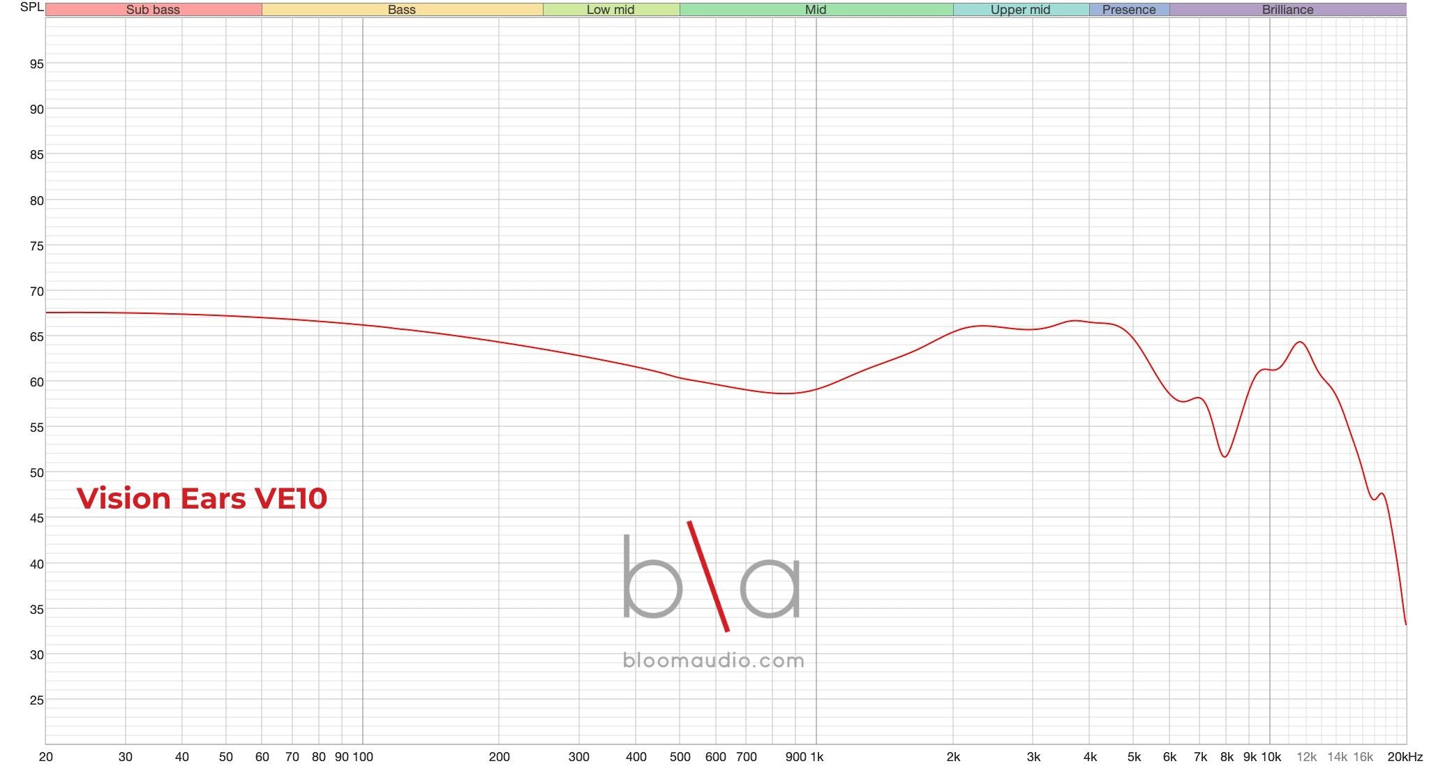 Vision Ears VE10 Frequency Response | Bloom Audio
