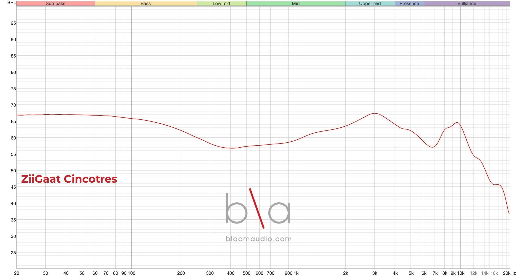 チャート　5/5P ZiiGaat Cincotres Frequency Response – Bloom Audio