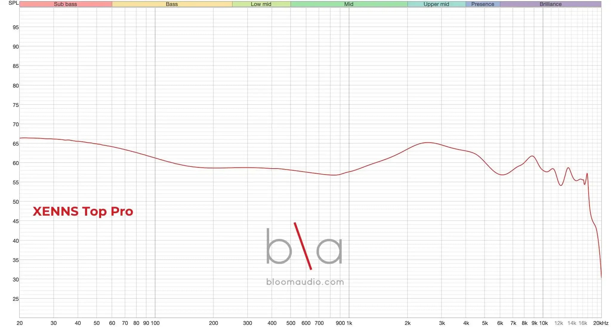 XENNS Mangird Top Pro Frequency Response – Bloom Audio