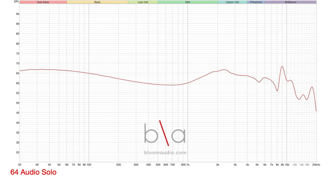 64 Audio Solo