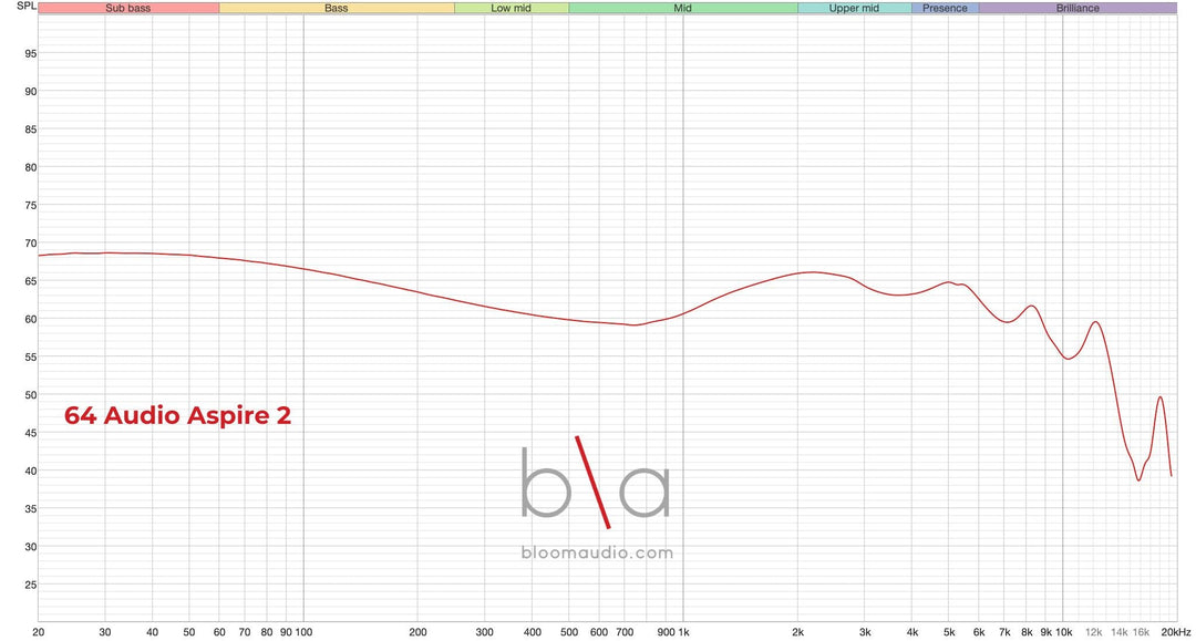 64 Audio Aspire 2