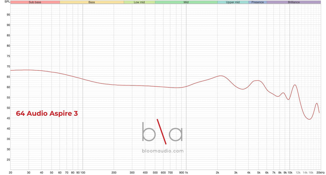 64 Audio Aspire 3