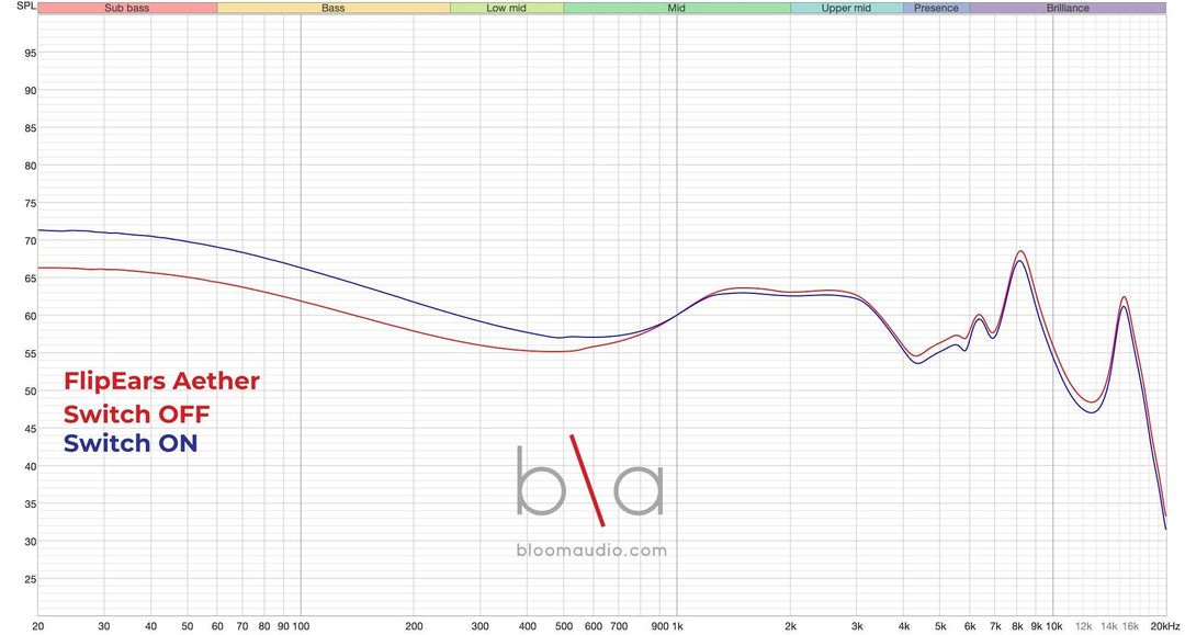 FlipEars Aether Frequency Response