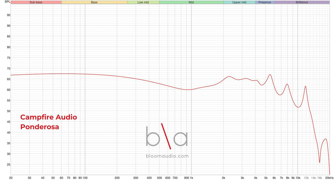 Campfire Audio Ponderosa