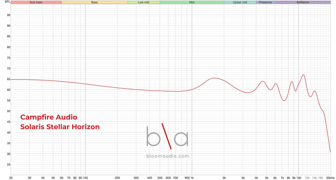 Campfire Audio Solaris Stellar Horizon