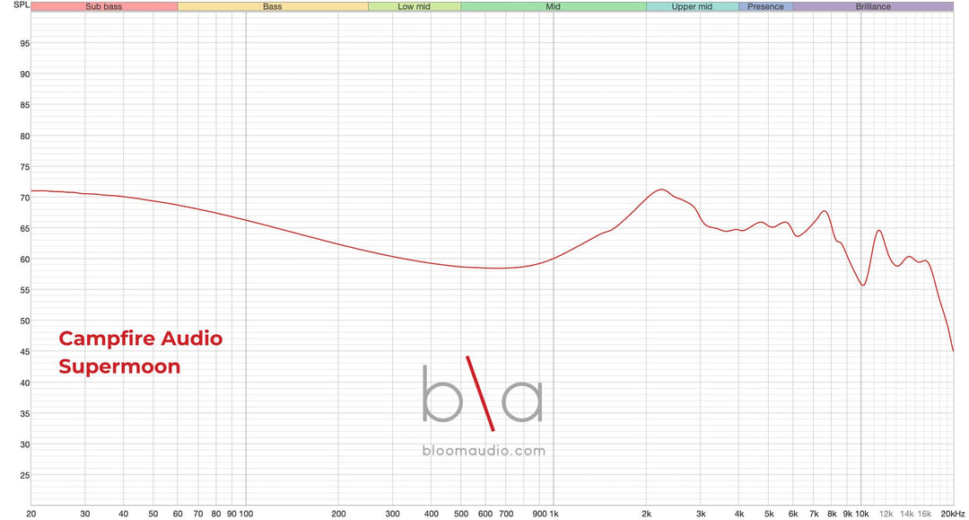 Campfire Audio Supermoon