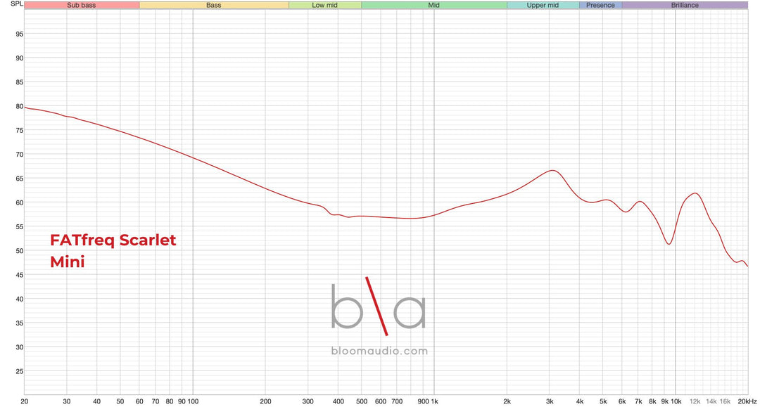 FATfreq Scarlet Mini Frequency Response