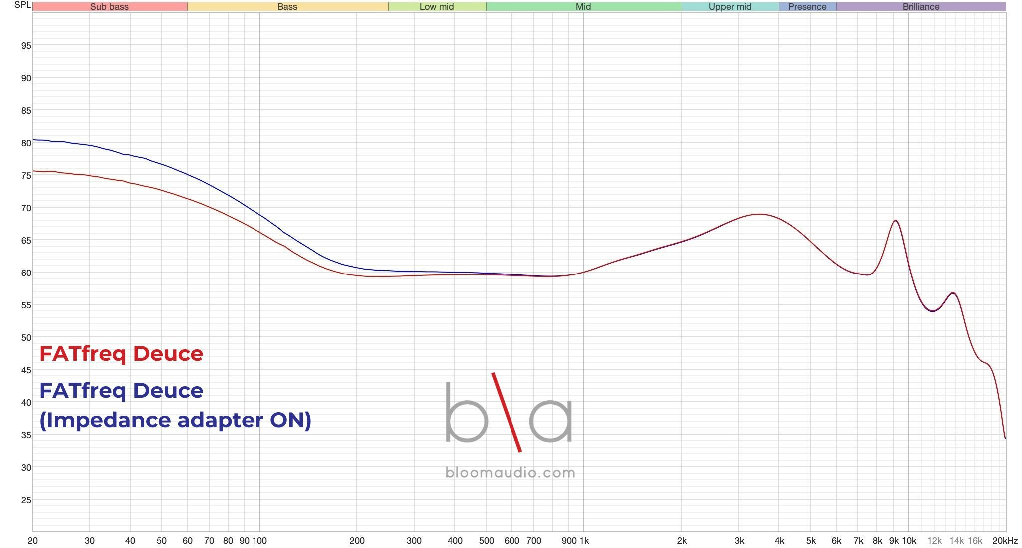 FATfreq x HBB Deuce Frequency Response – Bloom Audio