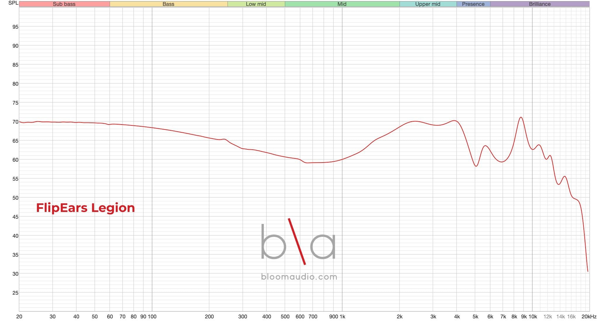 ZiiGaat Odyssey Frequency Response | Bloom Audio