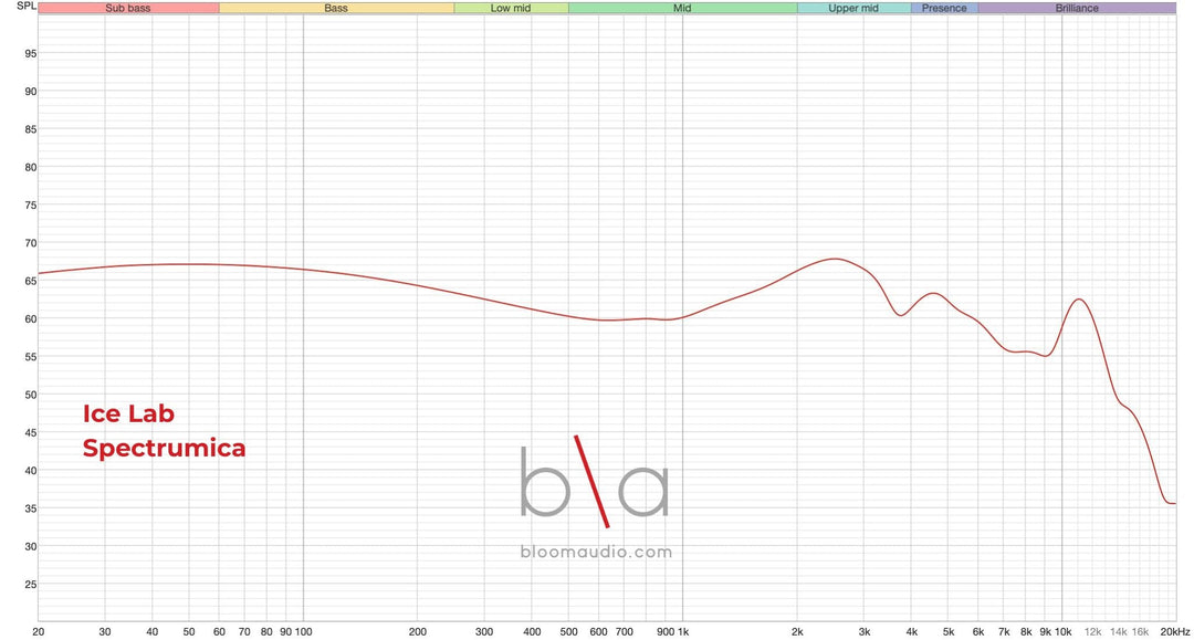 Ice Lab Spectrumica