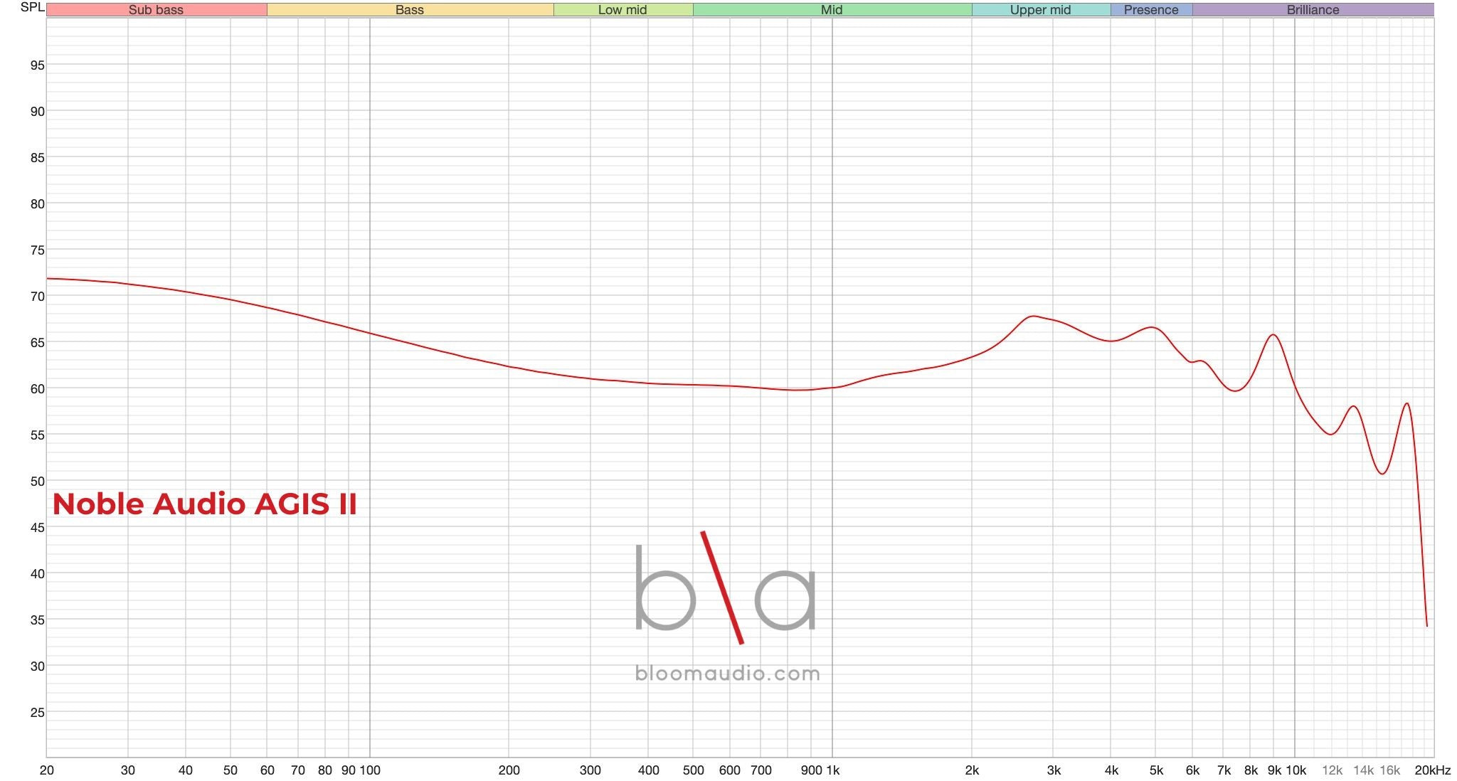 Astell&Kern x Empire Ears Novus Frequency Response | Bloom Audio