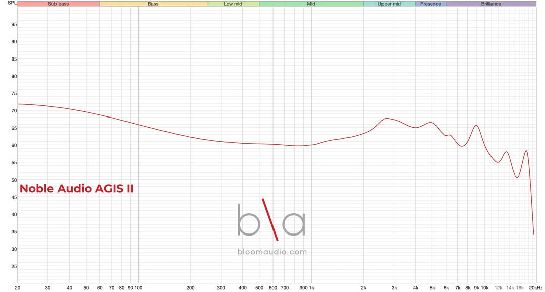Noble Audio AGIS II