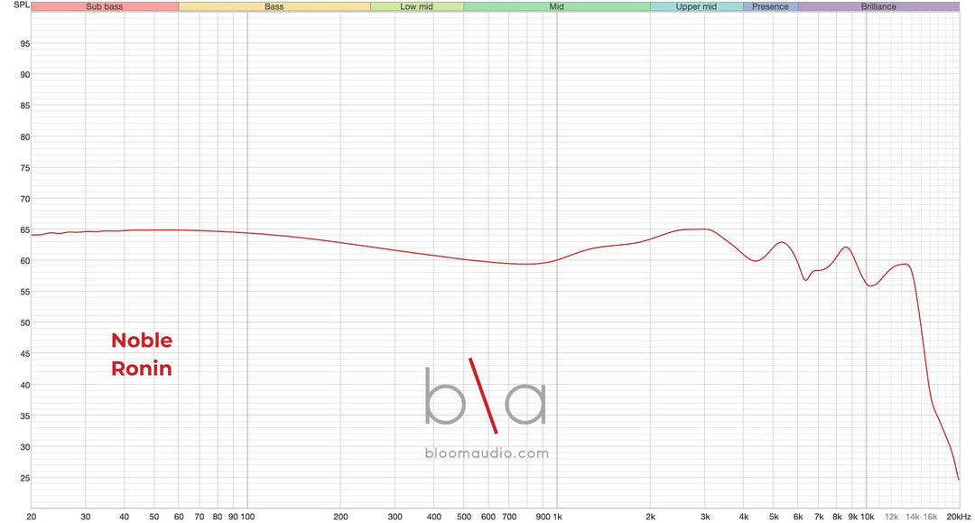 Noble Audio Ronin Frequency Response