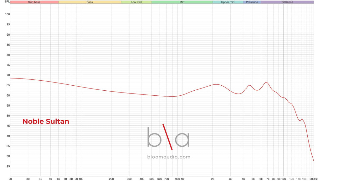 Noble Audio Sultan