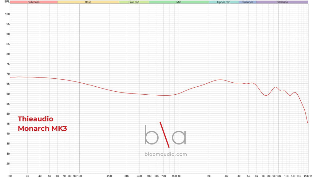 Thieaudio Monarch MK3
