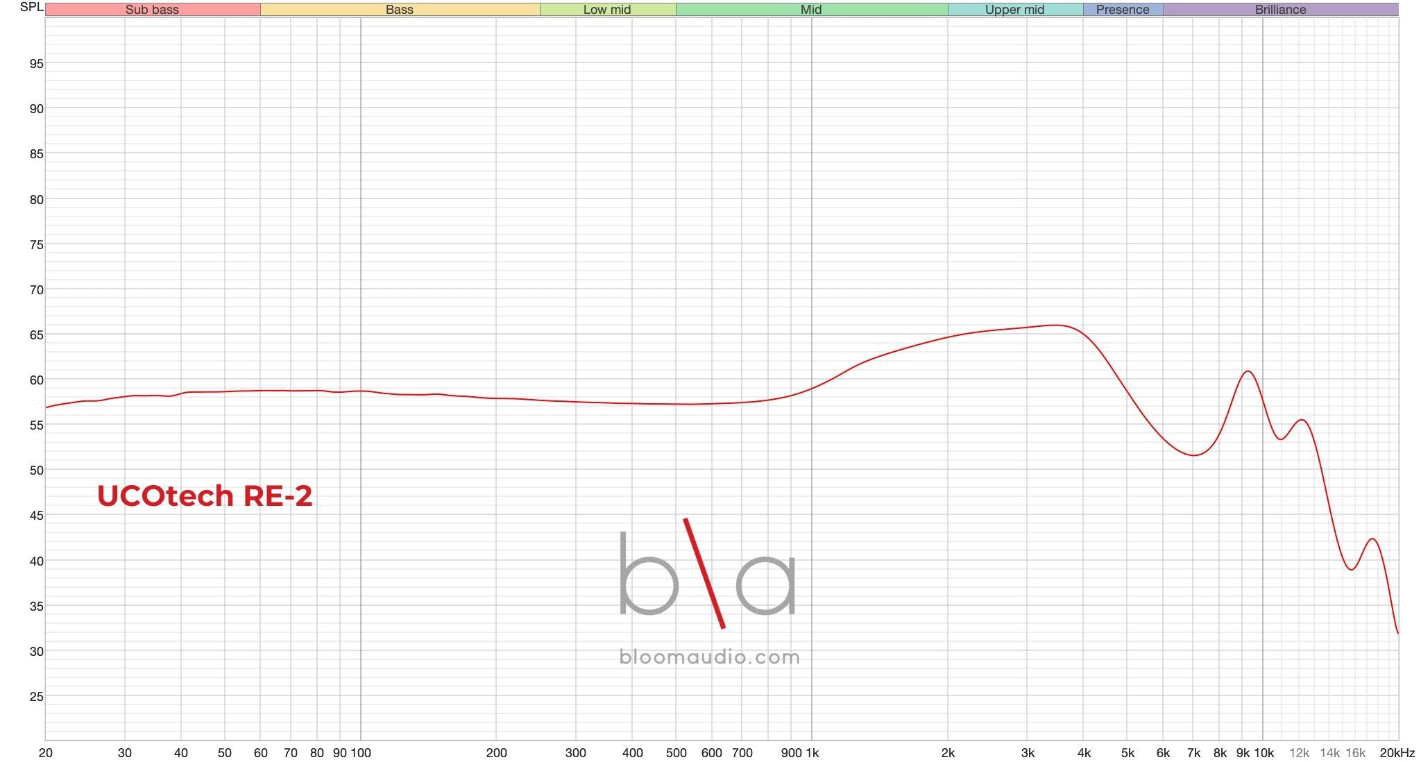 UCOTECH RE-2 Frequency Response | Bloom Audio
