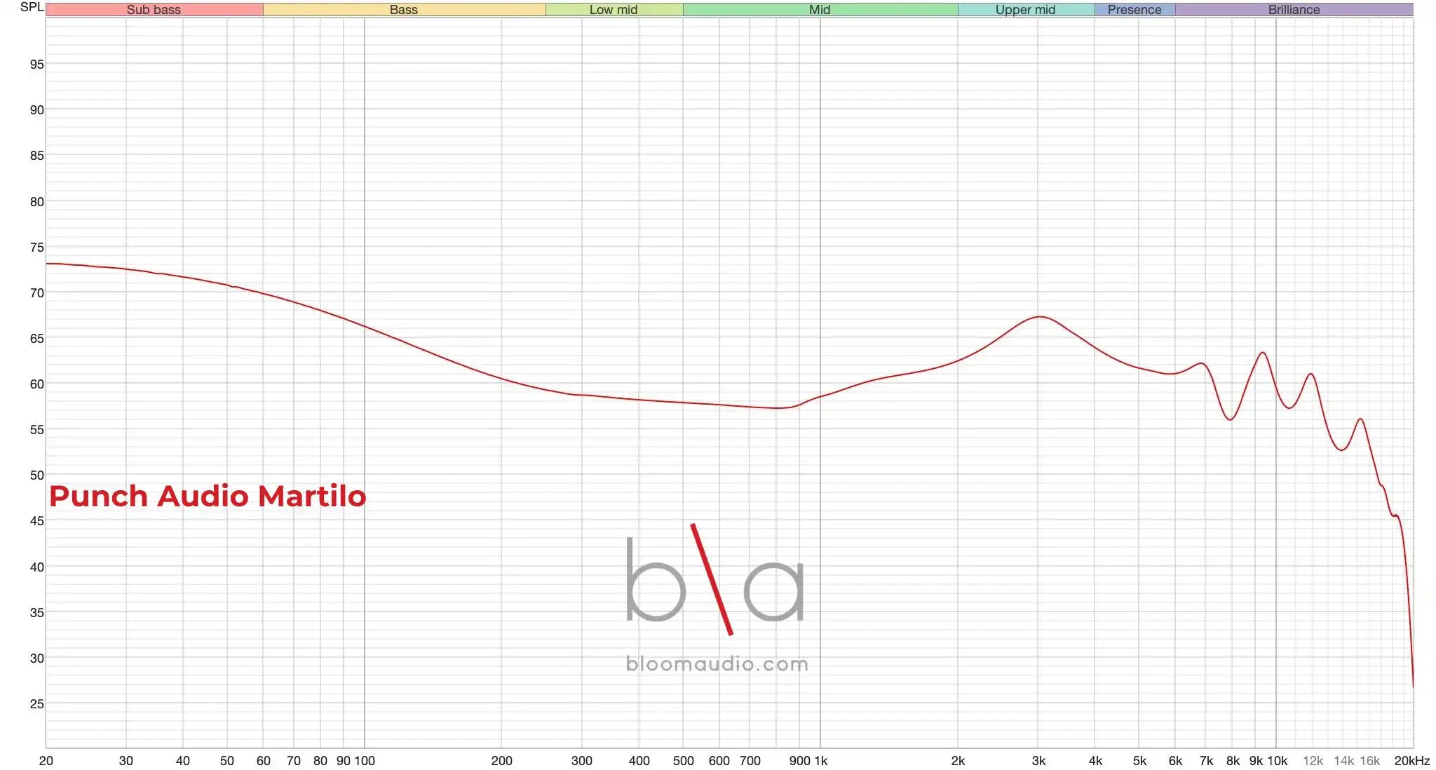 Punch Audio Martilo Frequency Response – Bloom Audio